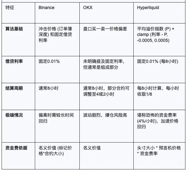 CEX与DEX的合约算法之战:Hyperliquid、Binance、OKX 第3张