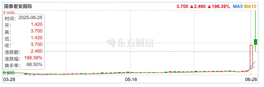 80%股价暴涨背后:国泰君安斩获香港虚拟资产“全牌照”,中资券商杀入加密赛道 第1张