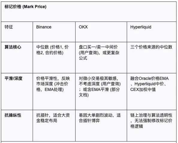 CEX与DEX的合约算法之战:Hyperliquid、Binance、OKX 第2张