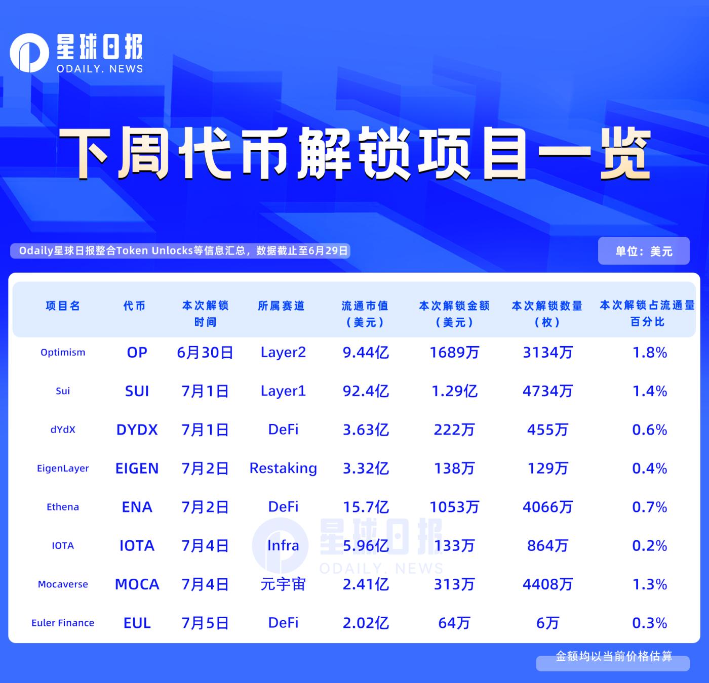 一周代币解锁:SUI解锁价值约1.29亿美元代币 第1张