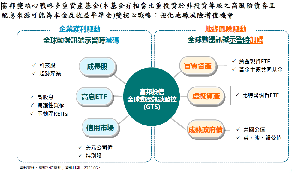 1 | 动区动趋-最具影响力的区块链新闻媒体 台湾首例》富邦投信8月上市纳入比特币ETF基金「双核心战略多重资产ETF」 第1张