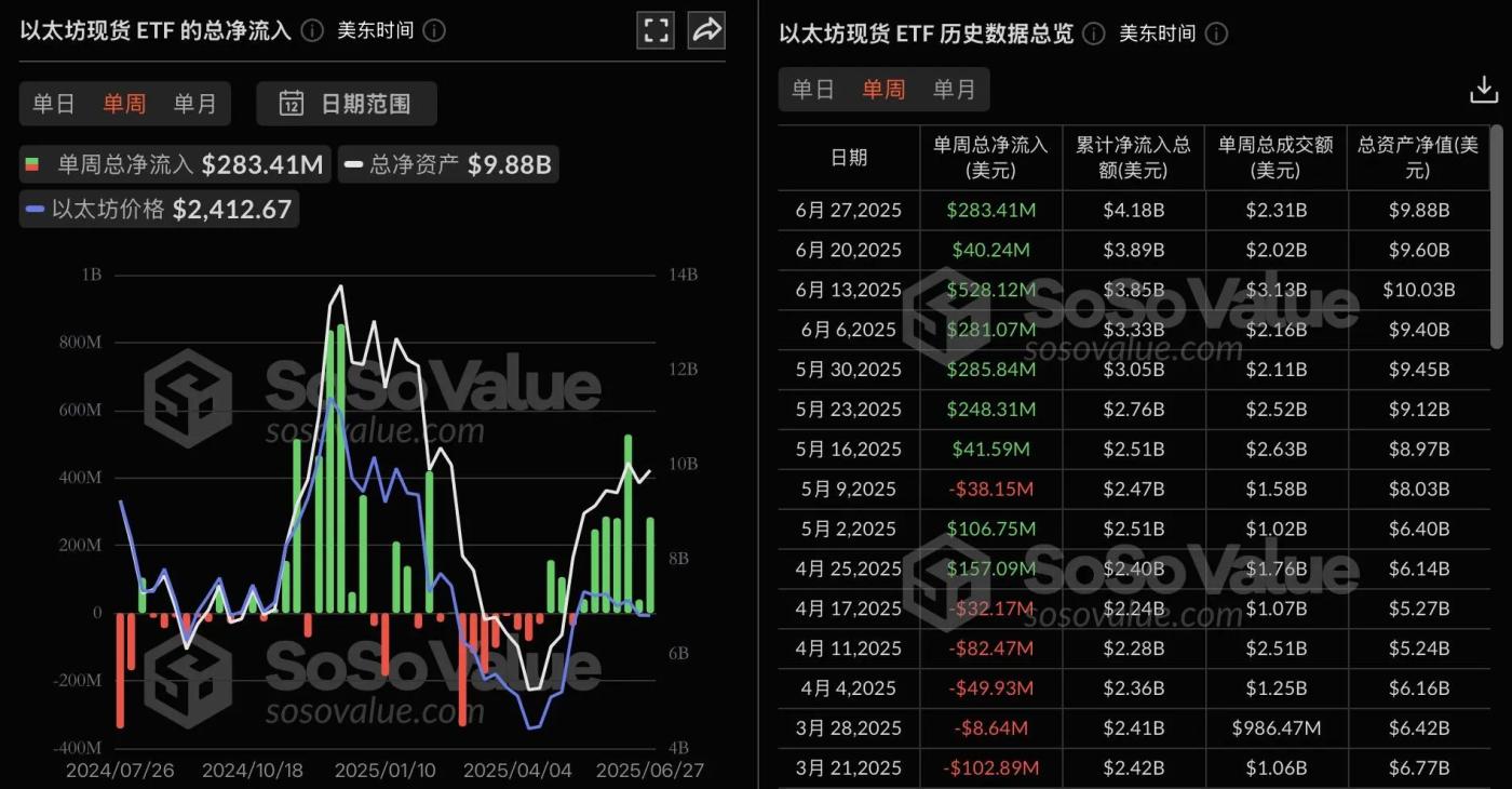 以太坊现货ETF上周净流入2.83亿美元,持续七周净流入 第1张