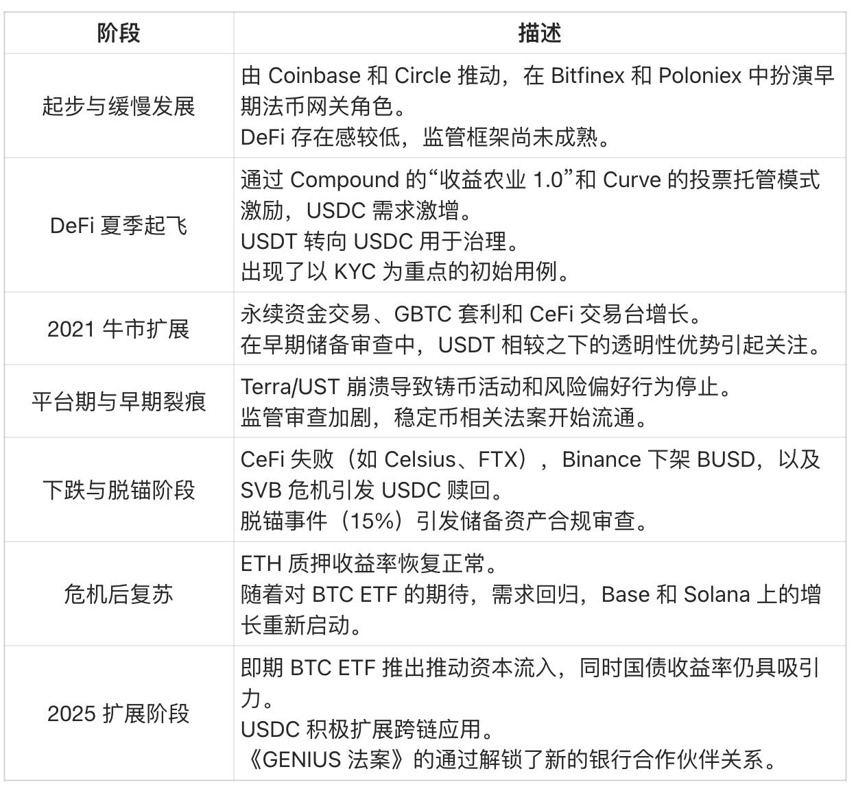USDC供应与Circle估值:数据解构580亿美元市值的底层逻辑 第8张