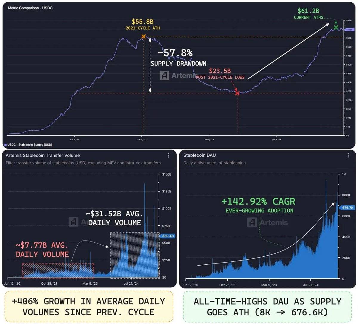 USDC供应与Circle估值:数据解构580亿美元市值的底层逻辑 第9张