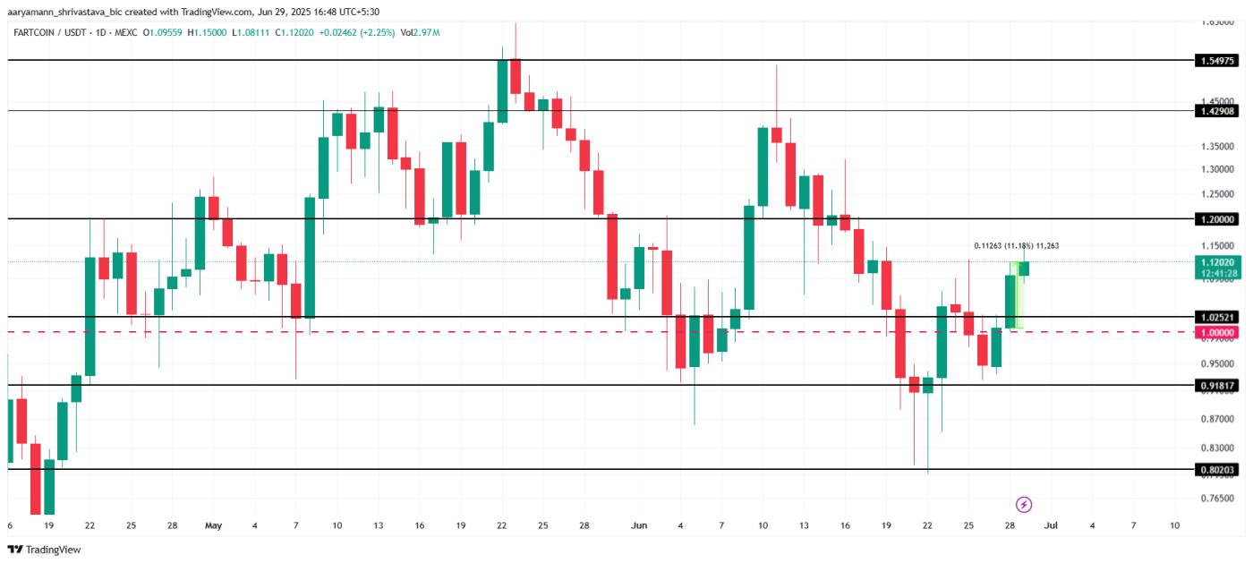 FARTCOIN 价格指标转为看涨 – 又一轮反弹即将到来? 第3张