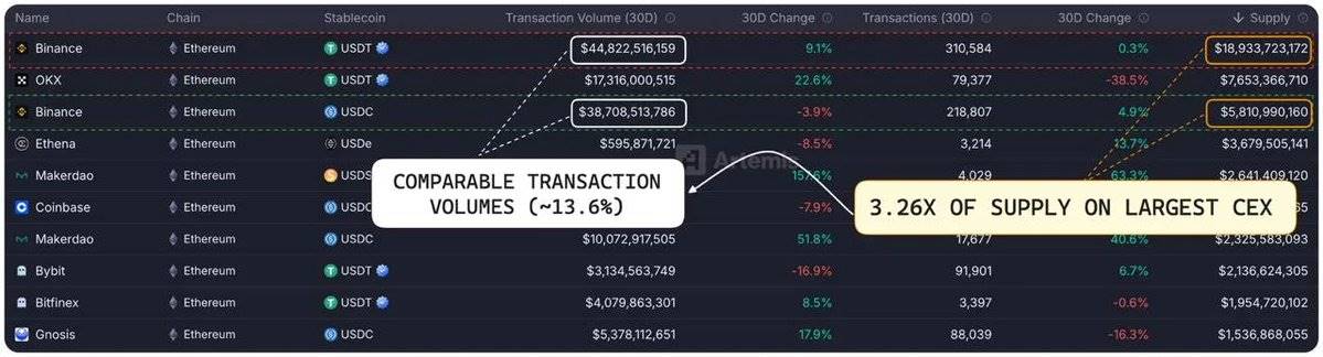 USDC供应与Circle估值:数据解构580亿美元市值的底层逻辑 第10张
