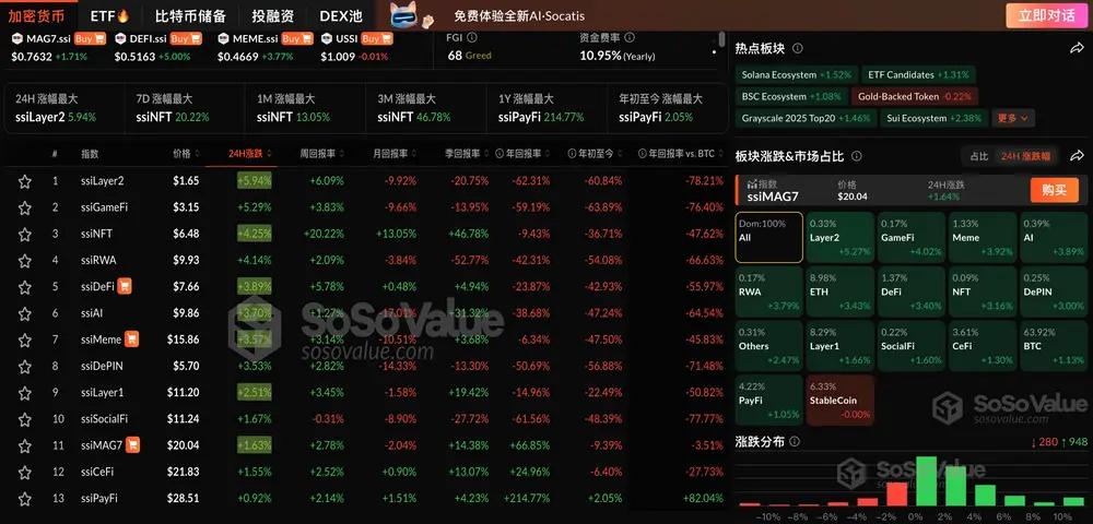 加密市场普涨,Layer2板块领涨逾5%,BTC突破10.8万美元 第1张