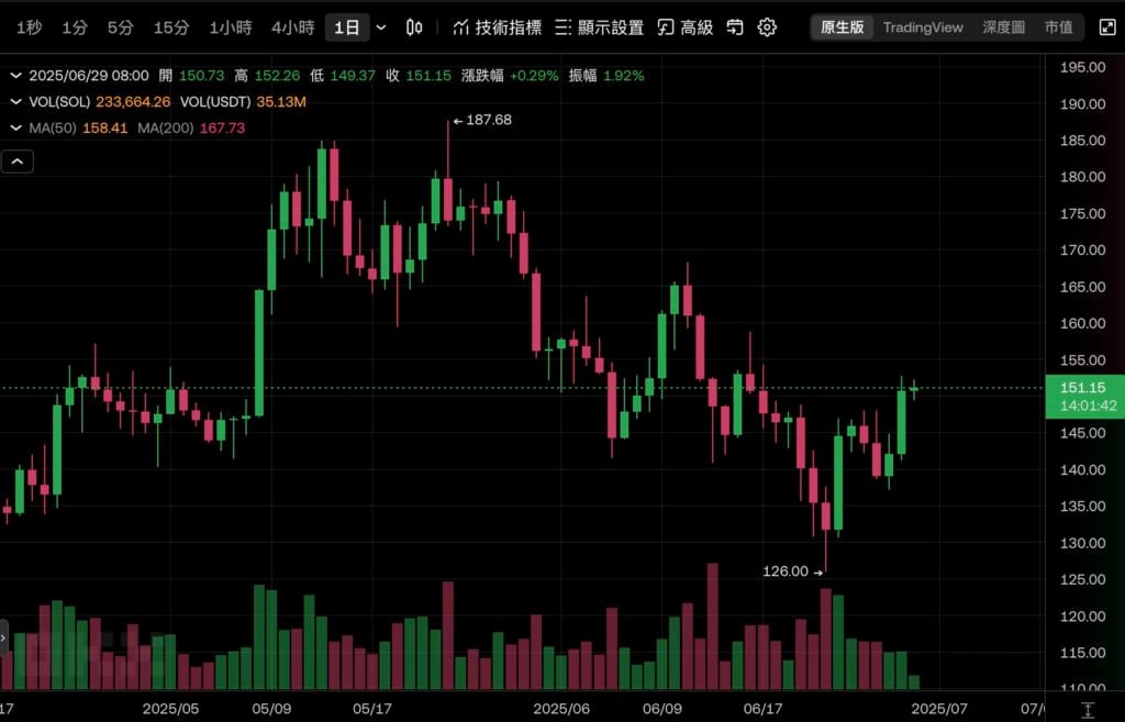 Xnip2025-06-29_17-58-24 | 动区动趋-最具影响力的区块链新闻媒体 REX Shares 预告首档「 Solana 质押 ETF」要来了!彭博分析师:SEC已无异议、ETH 也快了? 第3张