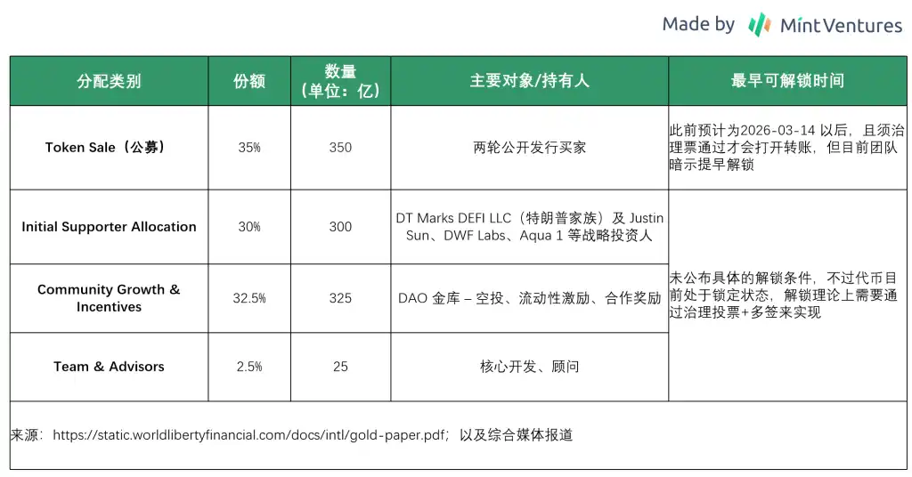 代币解锁在即:梳理WLFI的业务、背景、代币和估值预期 第8张