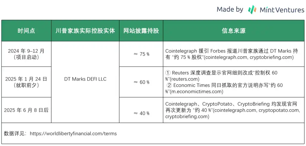 代币解锁在即:梳理WLFI的业务、背景、代币和估值预期 第5张