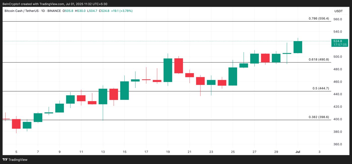 Bitcoin Cash飙升至 8 个月高点 – 7 月份是否会进一步上涨? 第3张