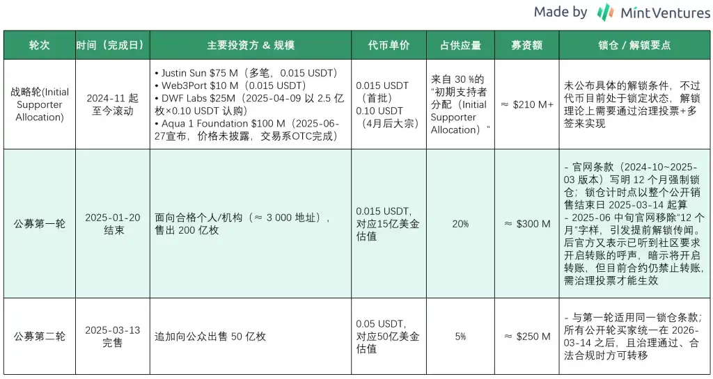 代币解锁在即:梳理WLFI的业务、背景、代币和估值预期 第7张
