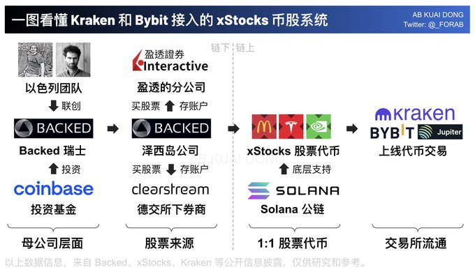解密xStocks:币股代币化如何打通华尔街与加密世界 第1张