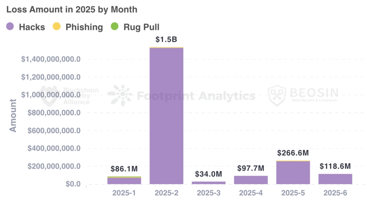 2025上半年Web3安全报告揭示交易所成最大“提款机”  第1张