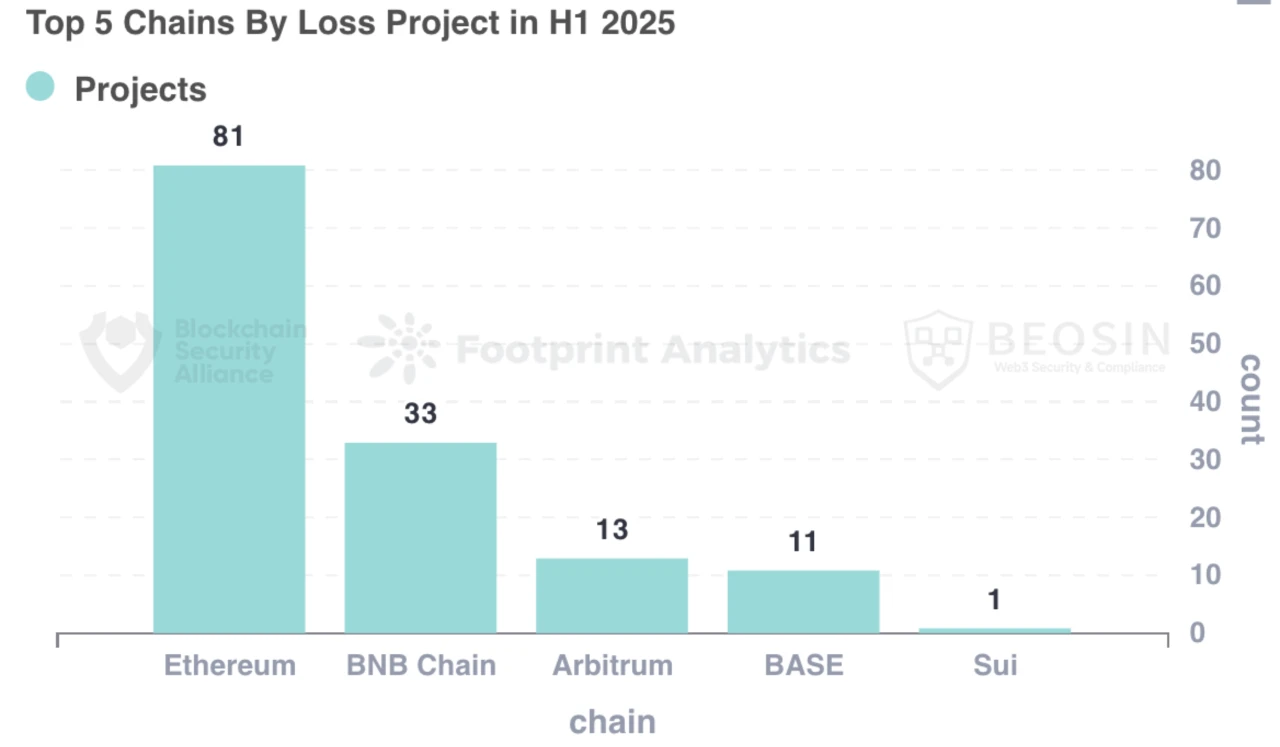 2025上半年Web3安全报告揭示交易所成最大“提款机”  第5张