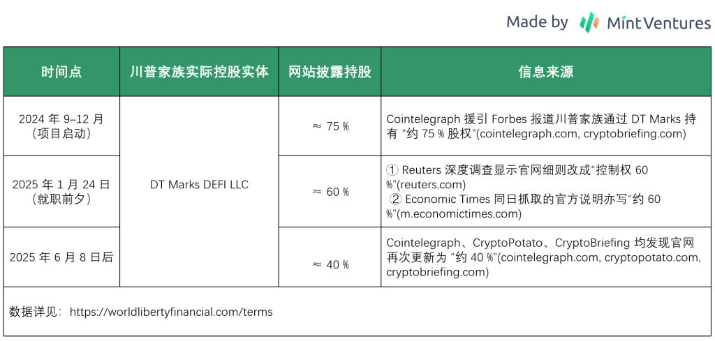 代币解锁在即：梳理 WLFI 的业务、背景、代币和估值预期  第5张