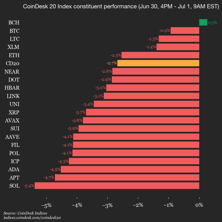 9am CoinDesk 20 Update for 2025-07-01: vetical chart CoinDesk 20 业绩更新: Solana (SOL)下跌 5.4%,领先指数走低 第1张