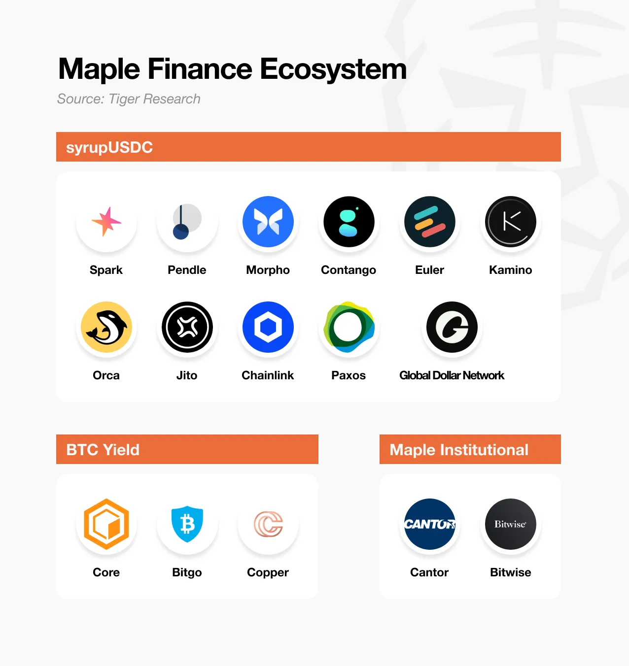 深度解析Maple Finance:机构资本时代的链上资产管理 第10张