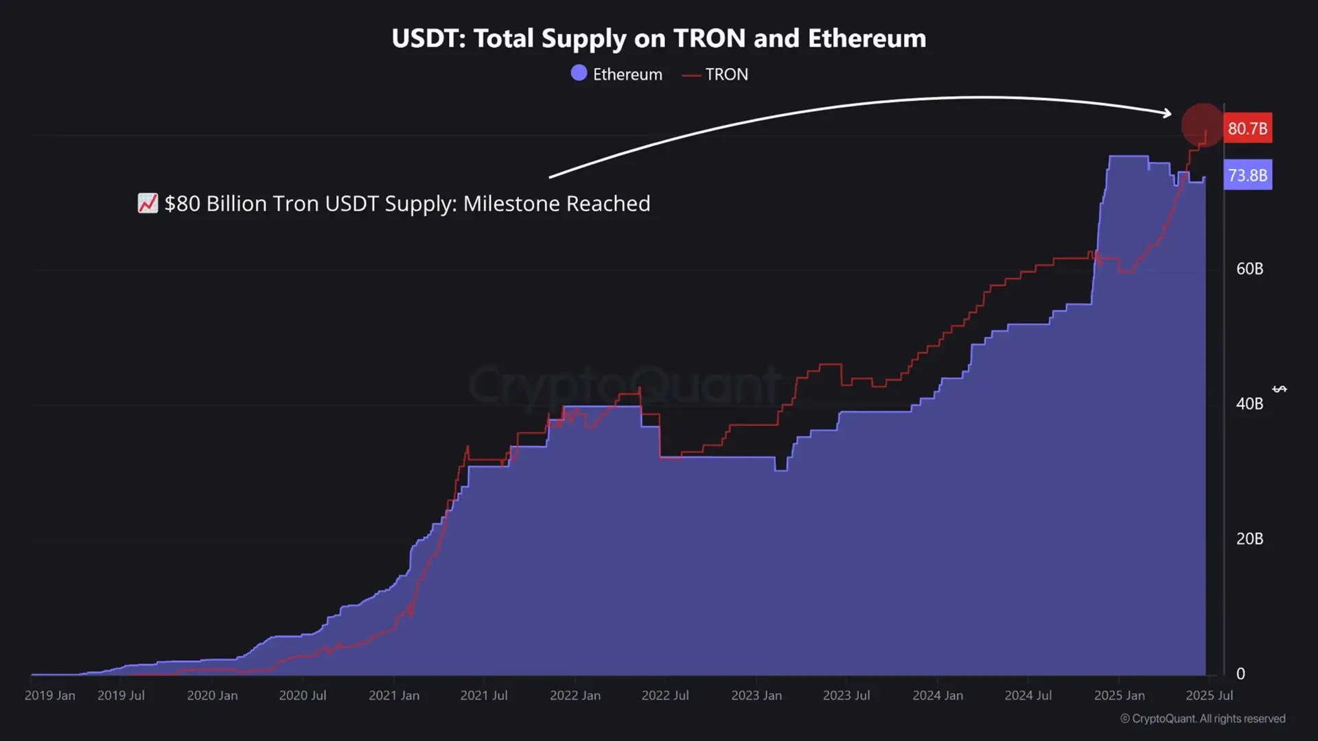 告别平台税：USDT当原生Gas，Tether帝国奠定新基石