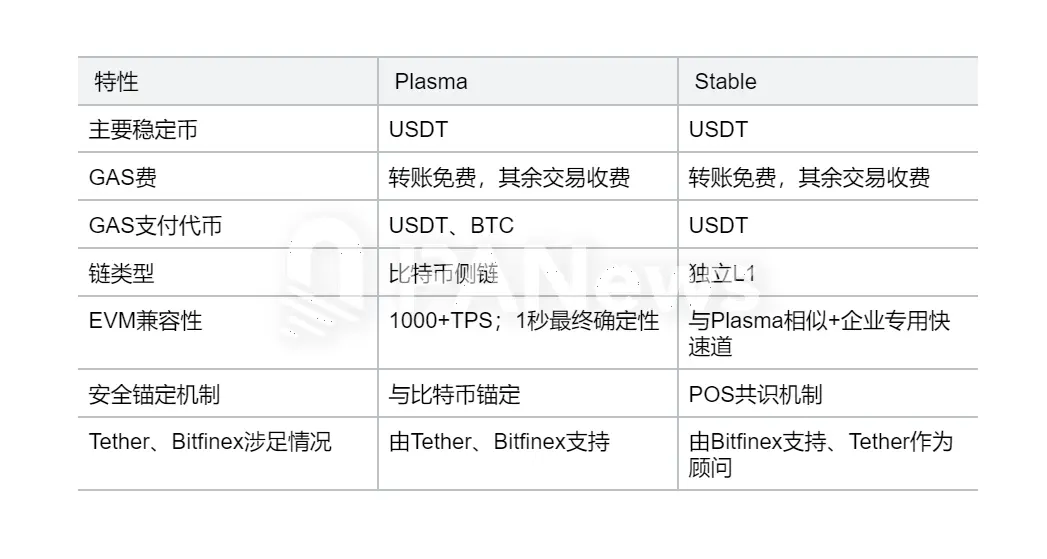 USDT的基建革命：稳定币公链Plasma与Stable是全球支付重塑者还是精巧的营销叙事？  第2张