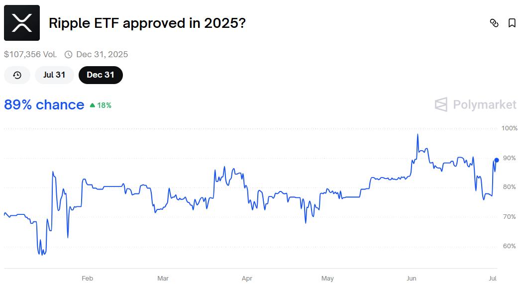 尽管 ETF 获批的可能性高达 89%， XRP价格仍面临挑战  第1张