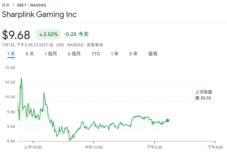 SharpLink Gaming花2,280万美元加仓以太坊、总持仓20万枚ETH，股票SBET反弹了吗？