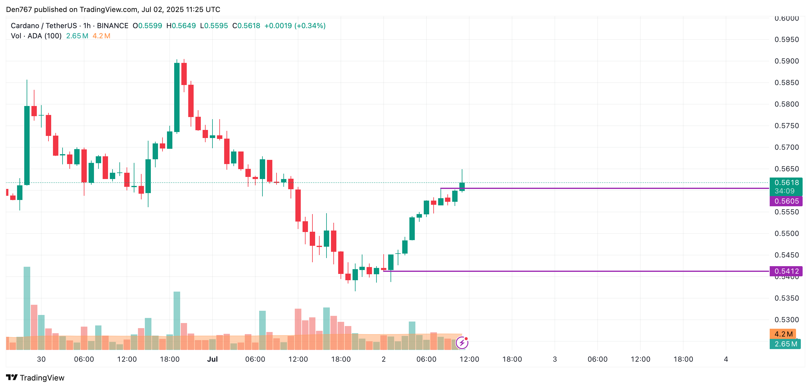 7月2日Cardano（ADA）价格预测  第2张