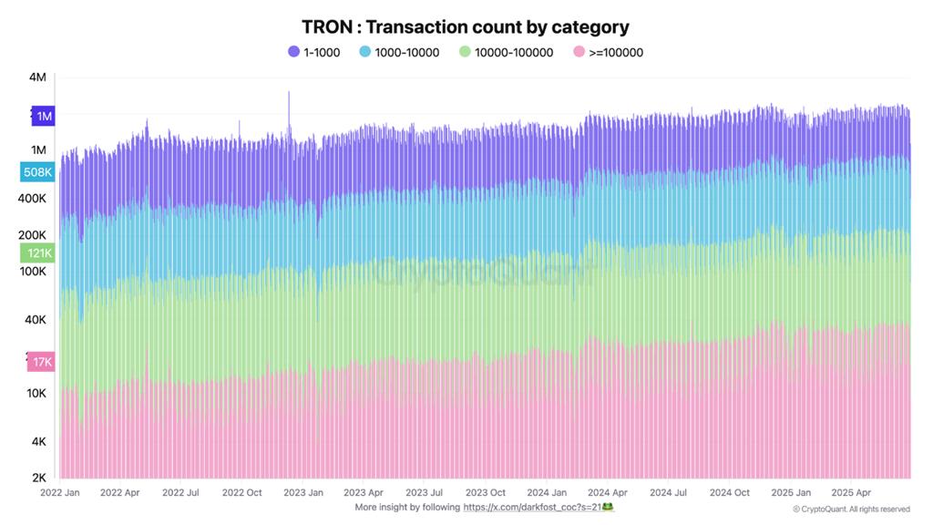 TRON处理的USDT数量是以太坊的 5 倍——散户和鲸鱼推动增长  第2张