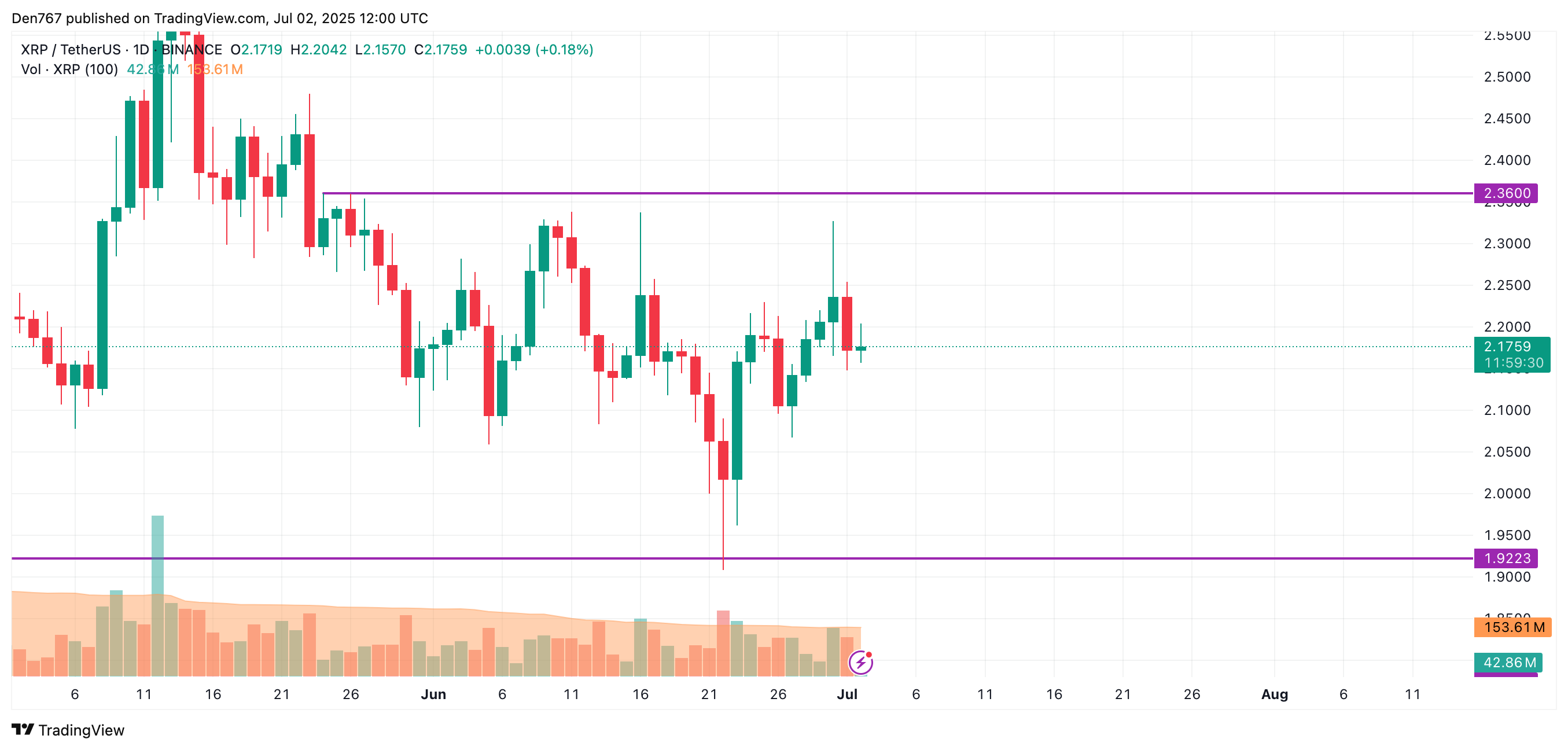 7 月 2 日XRP价格预测  第3张