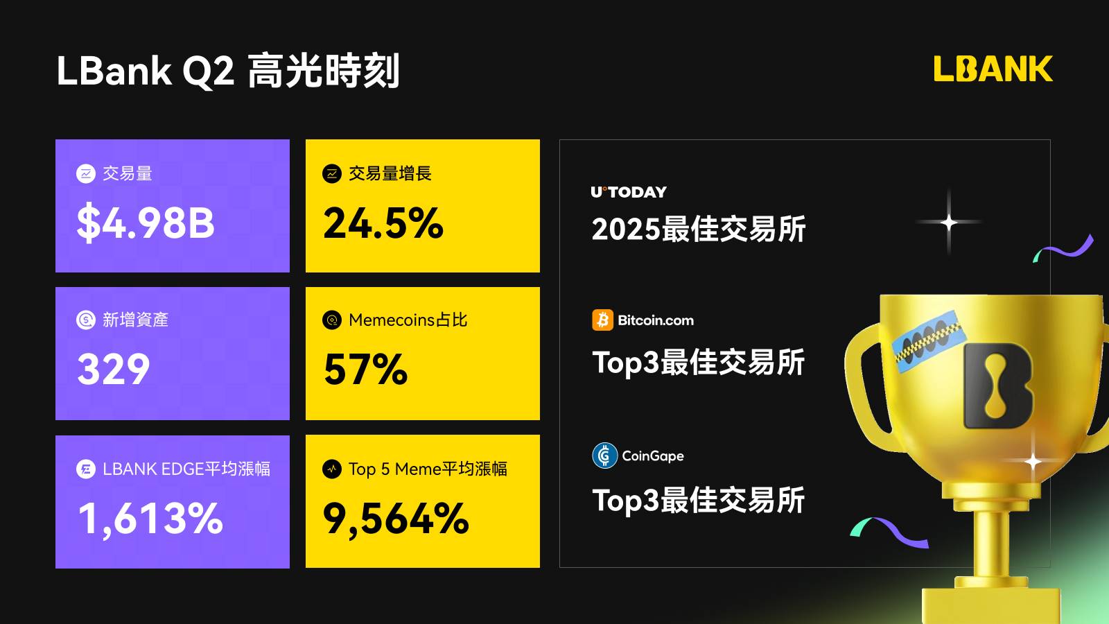LBank 第二季度交易量激增 24.5%，市场核心竞争力凸显  第1张