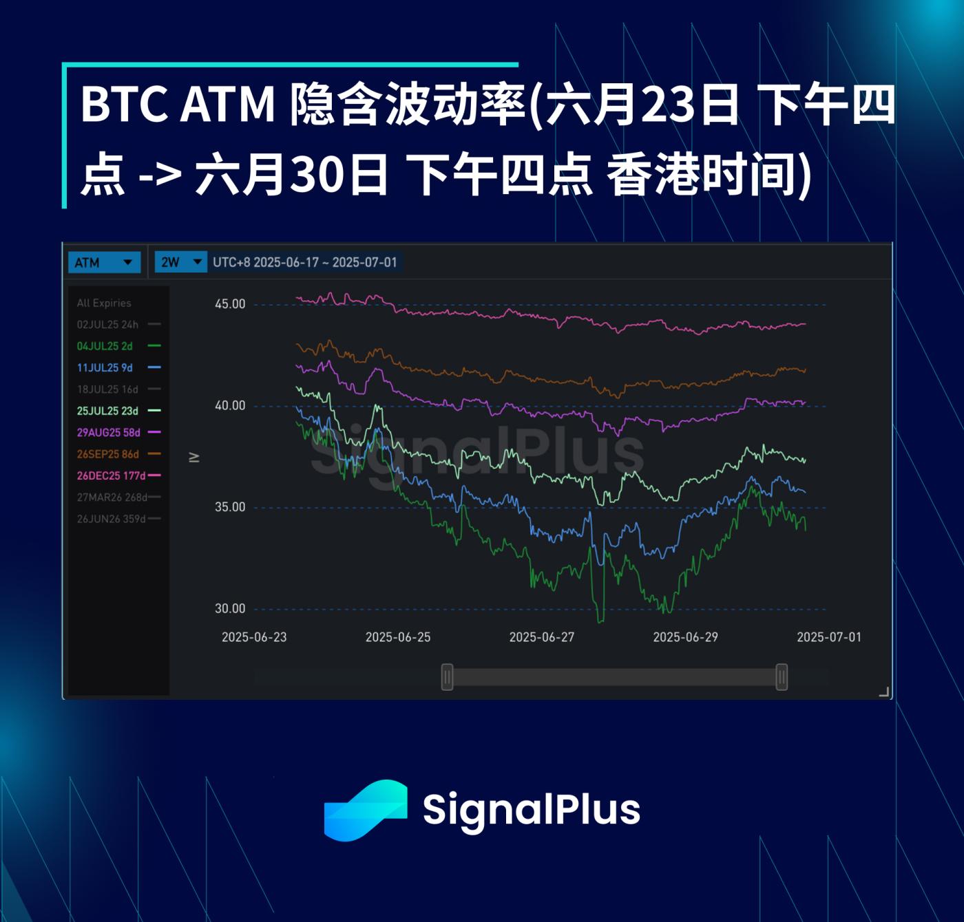 BTC波动率回顾（六月23日-六月30日）  第4张