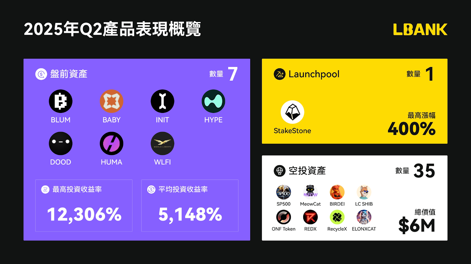 LBank 第二季度交易量激增 24.5%，市场核心竞争力凸显  第4张