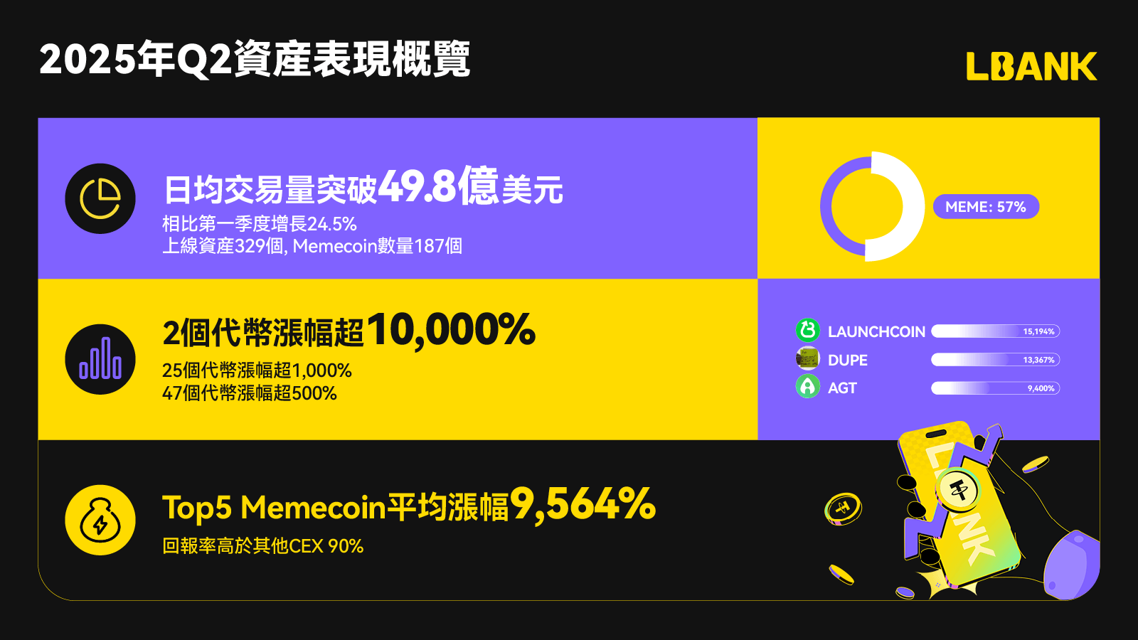 LBank 第二季度交易量激增 24.5%，市场核心竞争力凸显  第2张