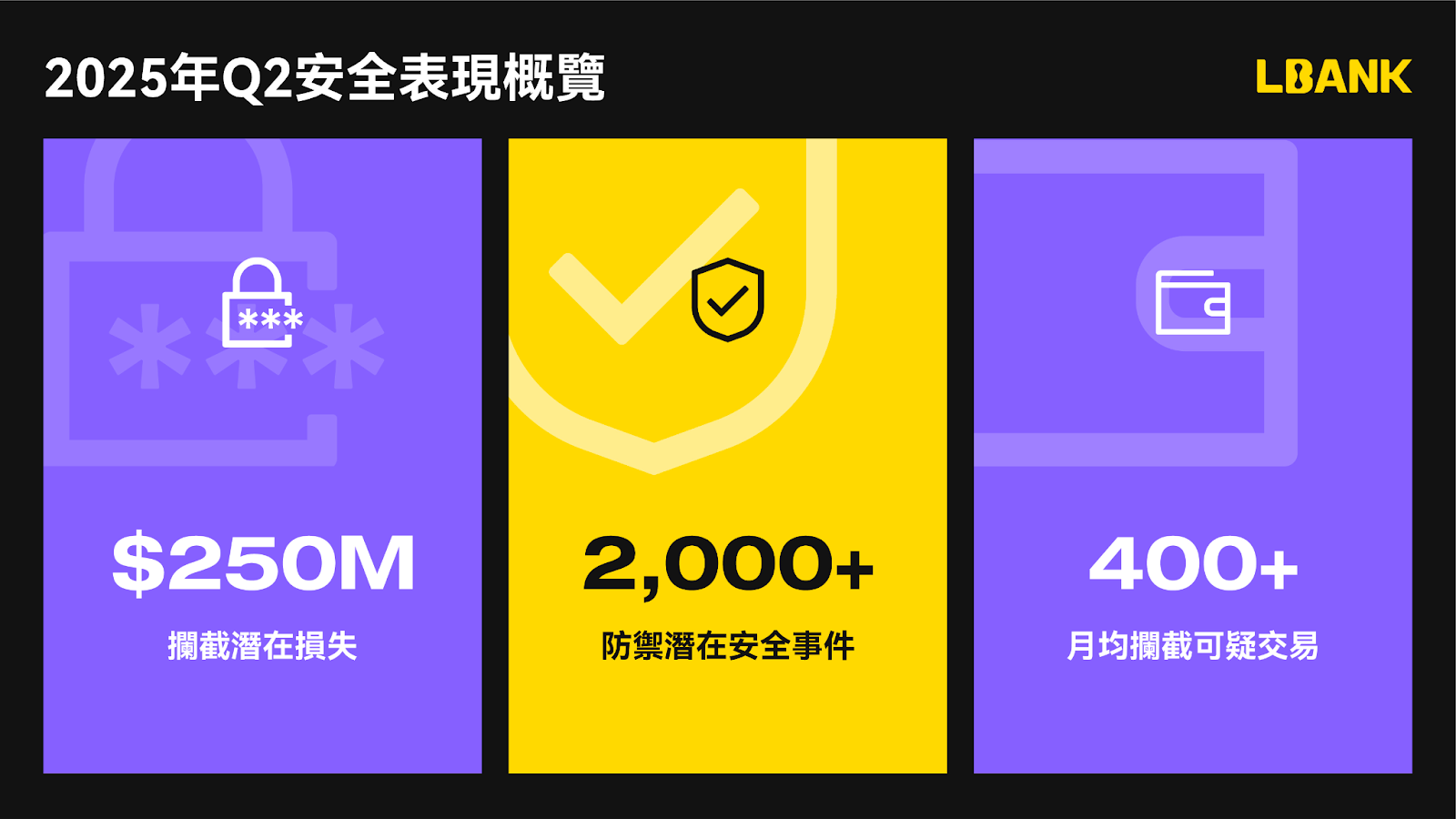 LBank 第二季度交易量激增 24.5%，市场核心竞争力凸显  第9张