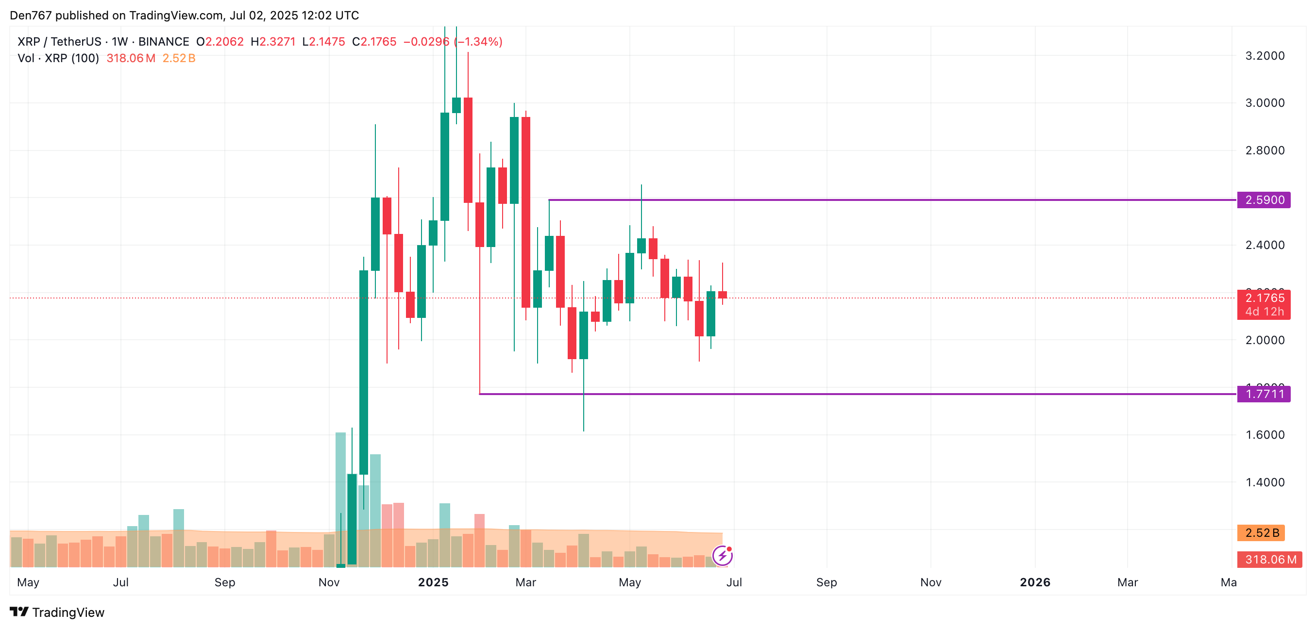 7 月 2 日XRP价格预测  第4张