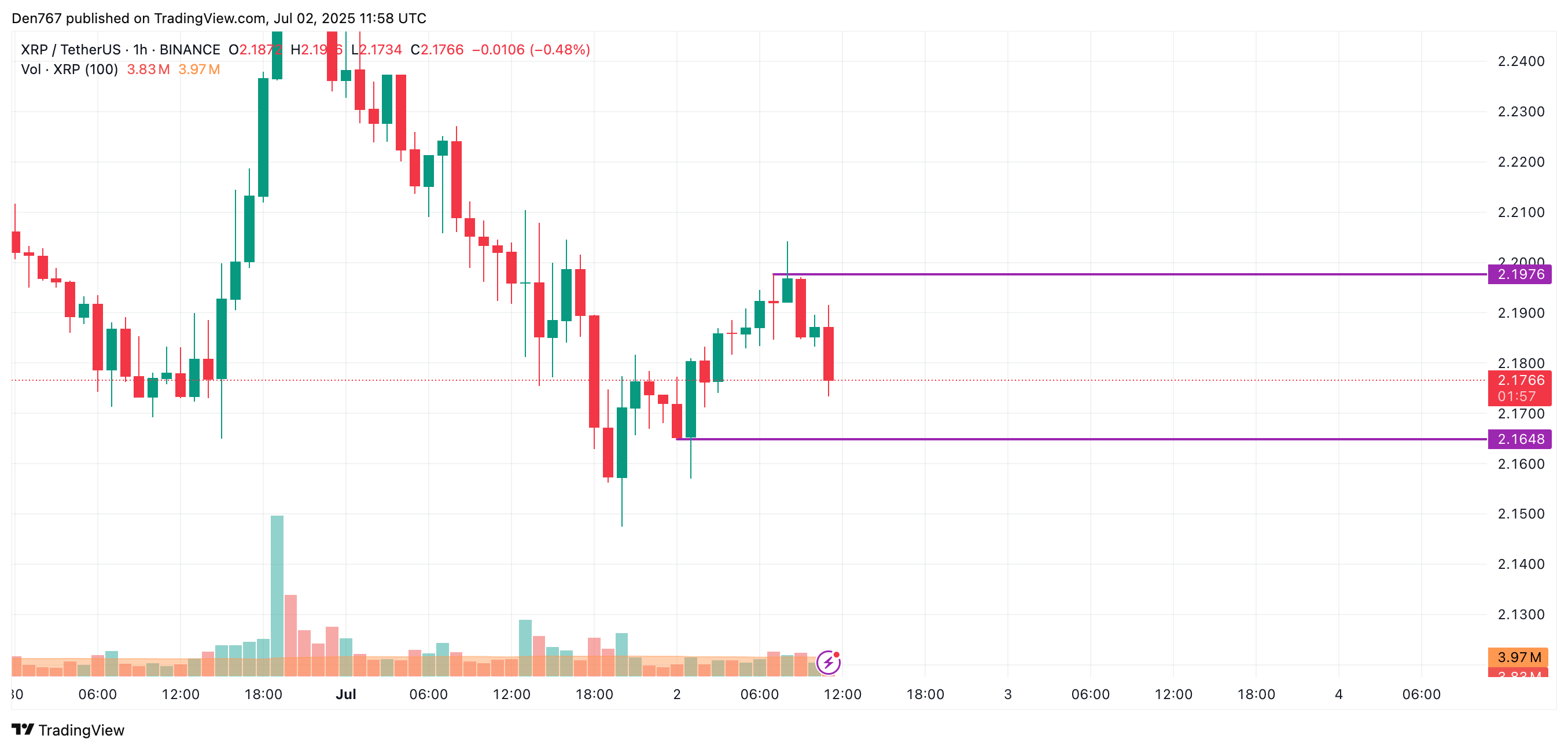 7 月 2 日XRP价格预测  第2张