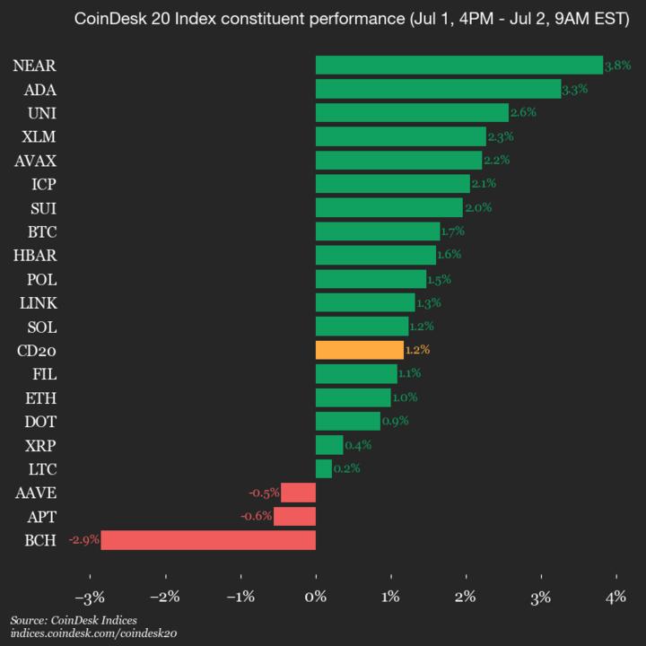 CoinDesk 20 业绩更新: NEAR Protocol上涨 3.8%,指数交易走高