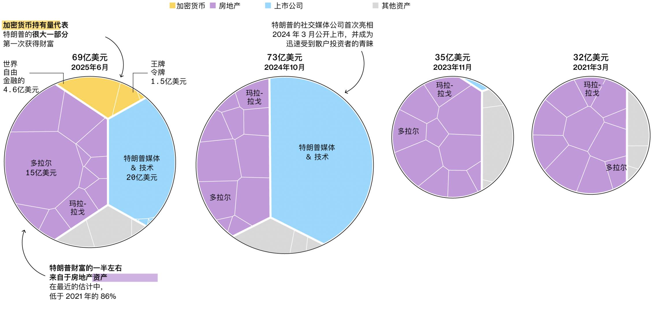 6.2 亿美元，特朗普家族如何在币圈「捡钱」？  第2张
