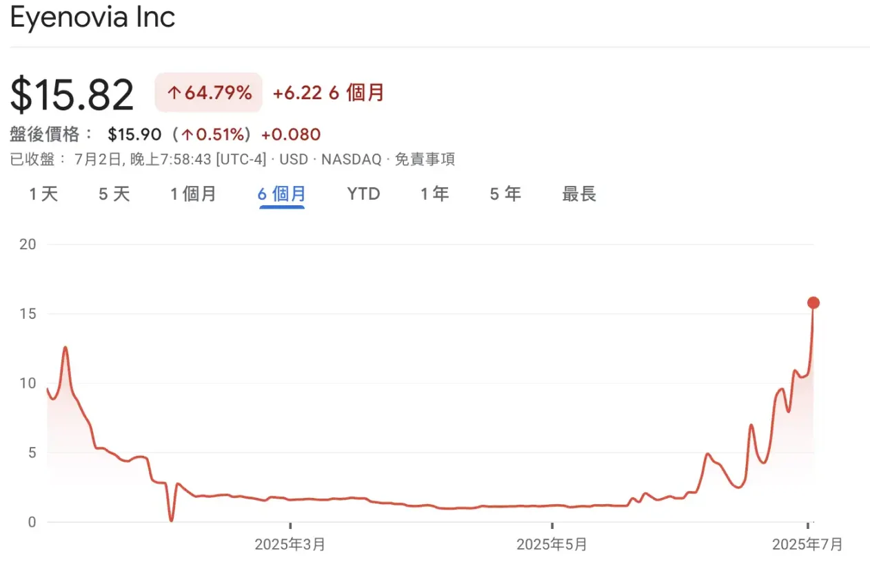 Eyenovia 大涨 300% 背后,Hyperliquid 的「生态上市」计划 第1张