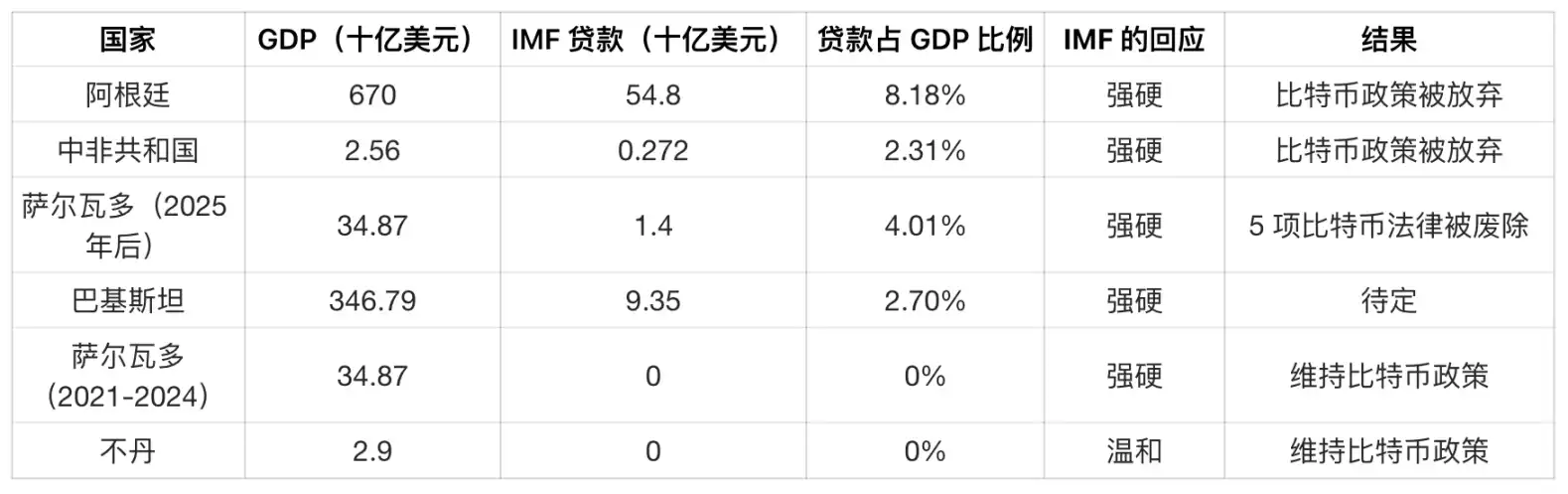 IMF的“比特币封锁令”：揭秘450亿美元贷款背后的加密禁令条款  第1张
