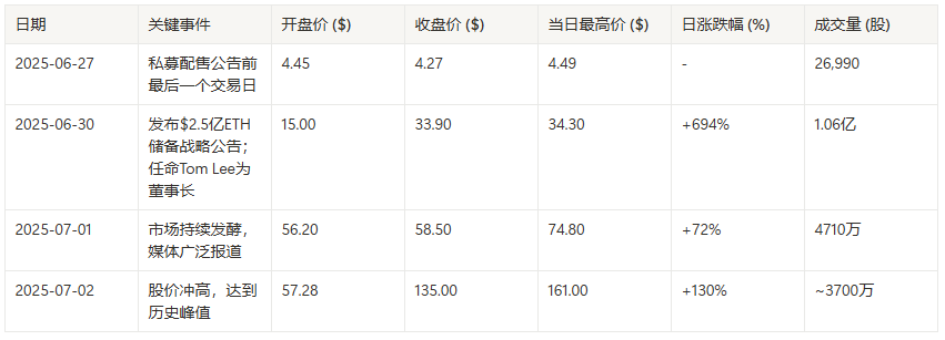 Bitmine暴涨37倍!盘点那些买币后离谱暴涨的上市公司 第2张