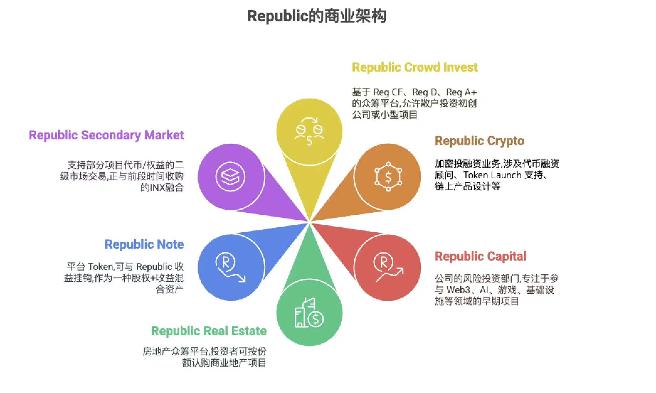 散户也能投SpaceX?Republic推出Mirro Token打通私募市场 第2张