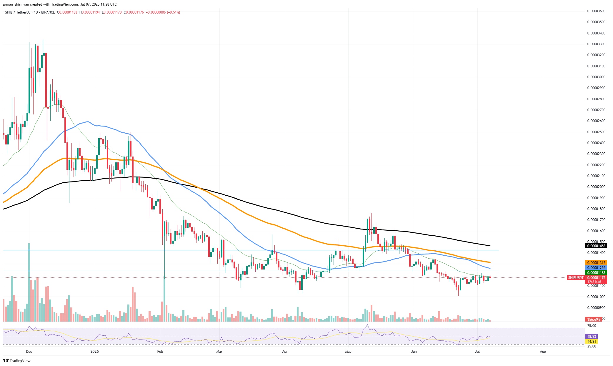 Shiba Inu（SHIB）关键指标下跌 358%，原因何在？