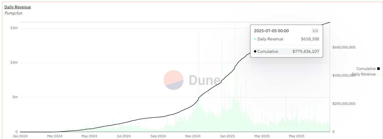 Pumpfun已死,LetsBONK 当立,Solana Meme发射平台王座为何易位? 第3张