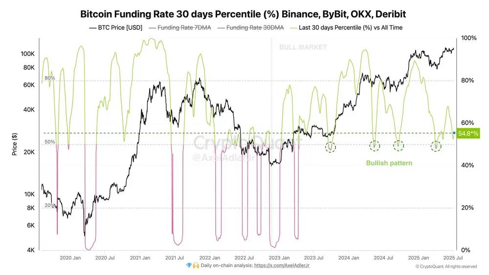 CryptoQuant:30天资金费率降到约50%时BTC都出现阶段性底部,目前是54% 第1张