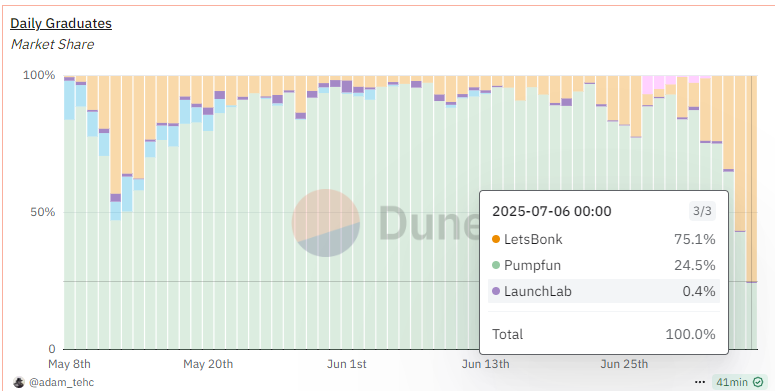 Pumpfun已死,LetsBONK 当立,Solana Meme发射平台王座为何易位? 第2张