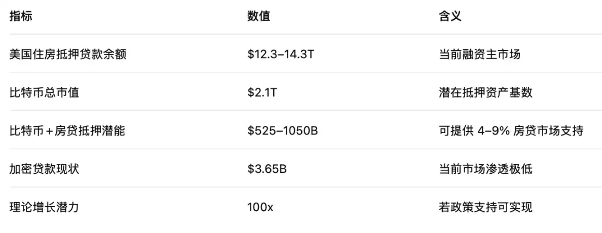 比特币房贷，一个6.6万亿美元的新蓝海  第13张
