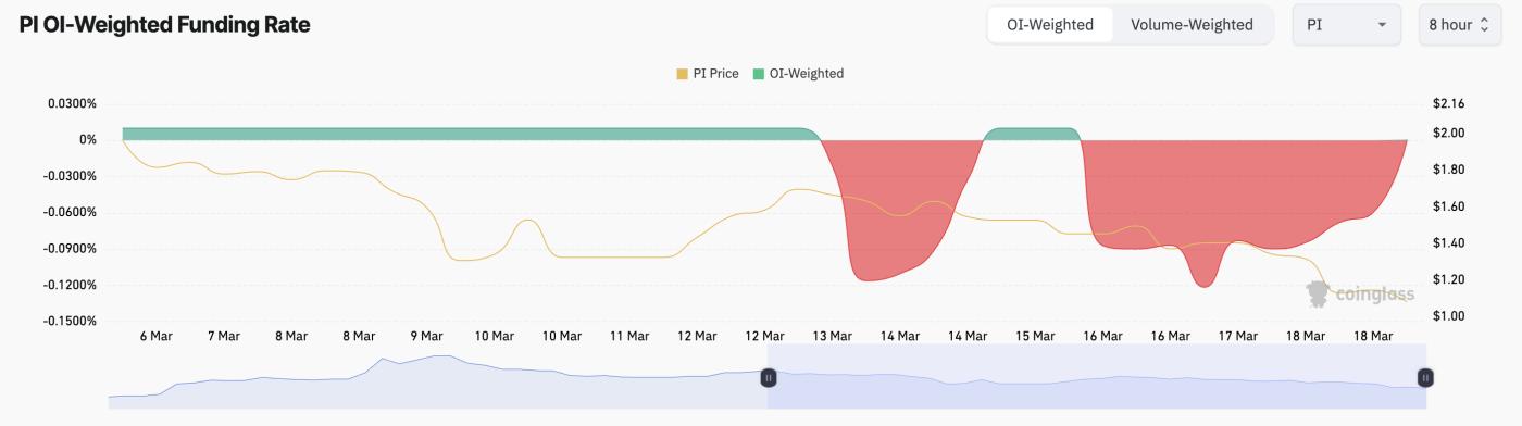 每个人都预计 PI 价格会暴跌——但隐藏的 RSI 背离暗示意外逆转 第2张