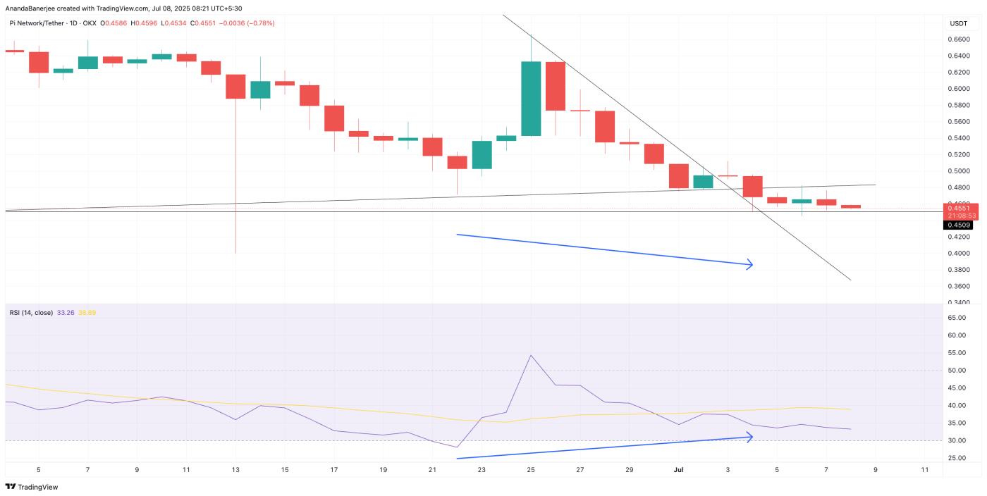 每个人都预计 PI 价格会暴跌——但隐藏的 RSI 背离暗示意外逆转 第4张