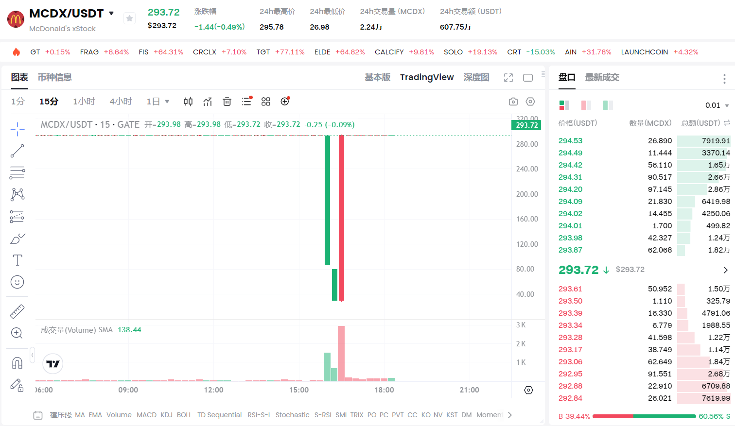 Gate xStocks 板块 MCDX 短时暴跌超 90%,疑似做市机器人故障所致 第1张